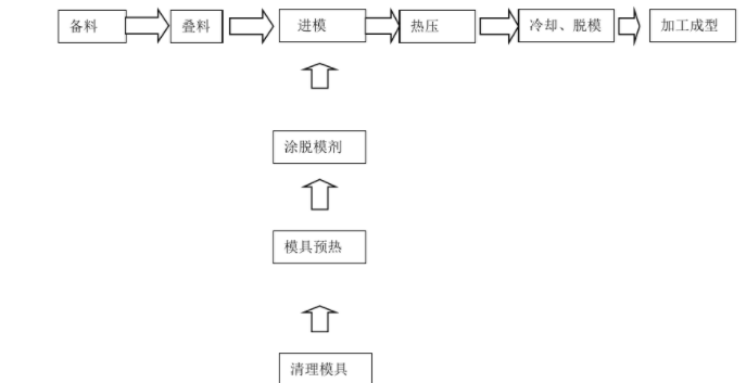 碳纖維模壓成型