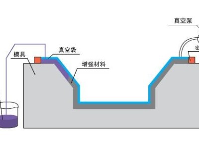 九步搞定碳纖維復(fù)合材料真空灌注，想知道點(diǎn)這里？「歐能機(jī)械」