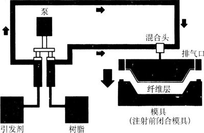 樹脂傳遞模塑工藝