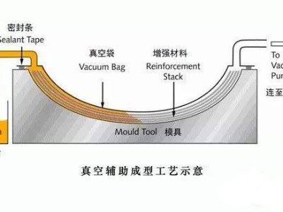 挖一挖汽車輕量化碳纖維復(fù)合材料零部件成型工藝有哪些？